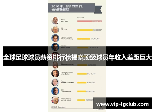 全球足球球员薪资排行榜揭晓顶级球员年收入差距巨大