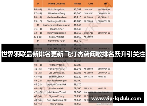 世界羽联最新排名更新 飞汀杰蔚阀敏排名跃升引关注