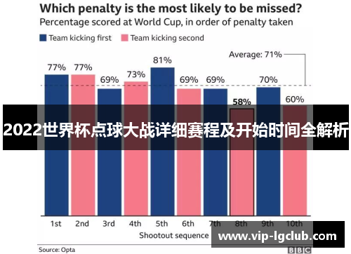 2022世界杯点球大战详细赛程及开始时间全解析 2022世界杯点球大战详细赛程及开始时间全解析