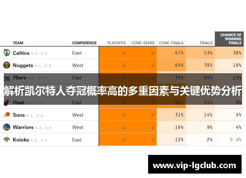 解析凯尔特人夺冠概率高的多重因素与关键优势分析 解析凯尔特人夺冠概率高的多重因素与关键优势分析